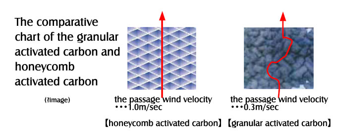 Deodorization equipment of solvent(VOC) deodorizing ceramic honeycomb activated carbon(Deodorization with the self-replication function)