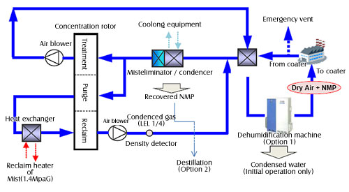 Flow chart of the recovery equipment