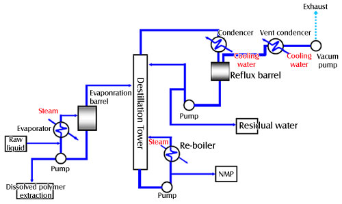 Flow chart of the MWP recovery distillation system