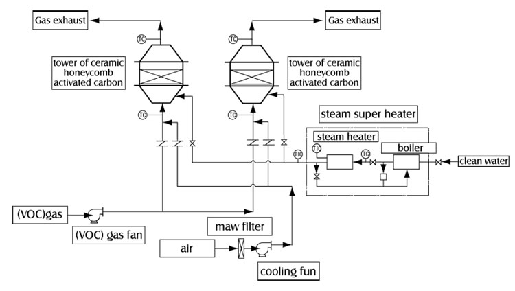 Deodorization equipment of solvent(VOC) deodorizing ceramic honeycomb