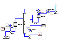 NMP回収蒸留システムフロー図