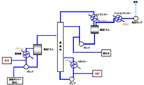 NMP回収蒸留システムフロー図